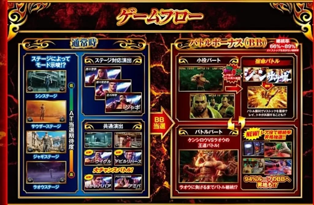 スマスロ北斗の拳　ゲームフロー