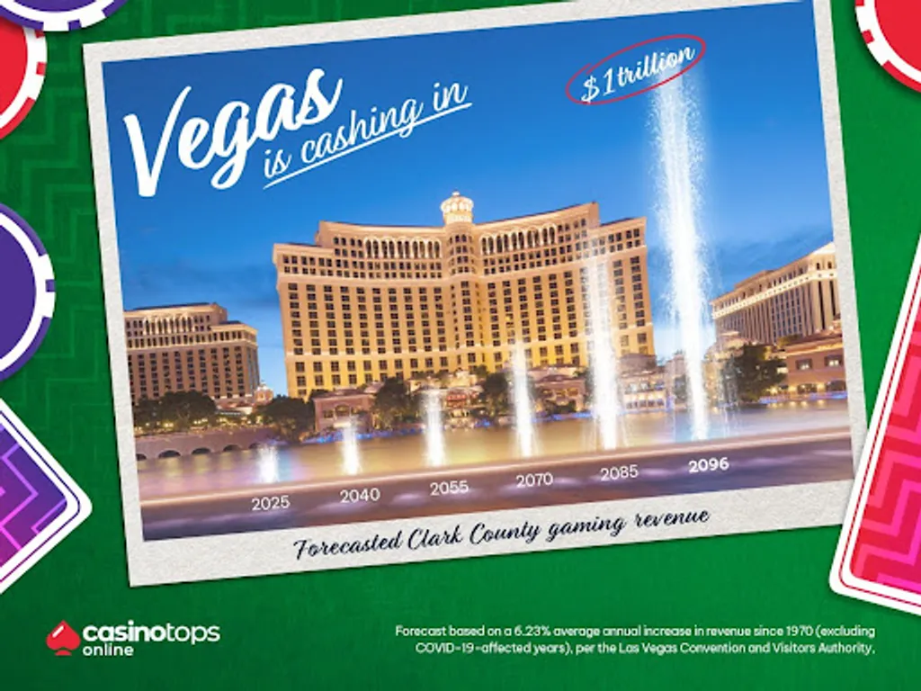 gamblers in Las Vegas collectively spend the equivalent of 28 years gambling
