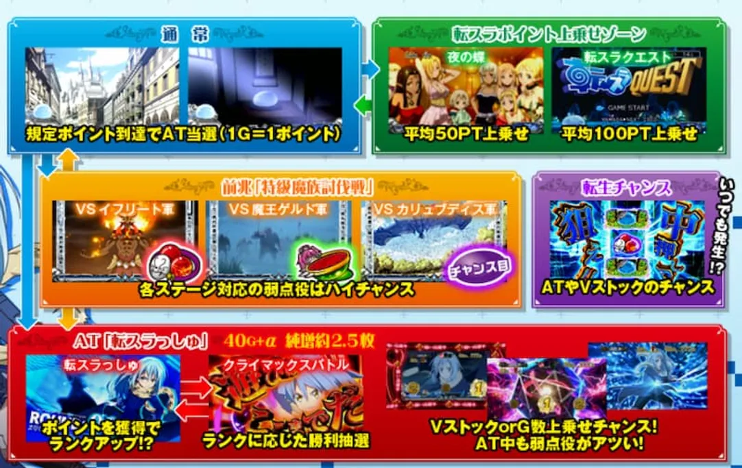 勝ウィンおすすめパチスロ　転スラゲームフロー