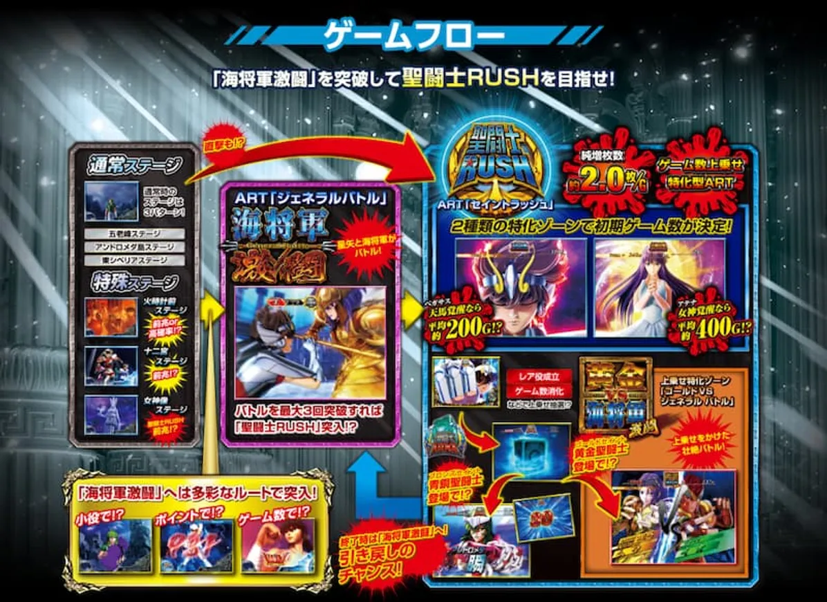 勝ウィンおすすめパチスロ　聖闘士星矢ゲームフロー