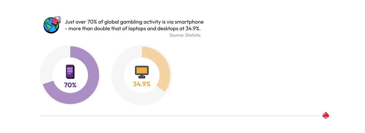 Gambling activity - device usage