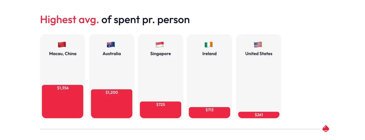 Highest Average spend per person