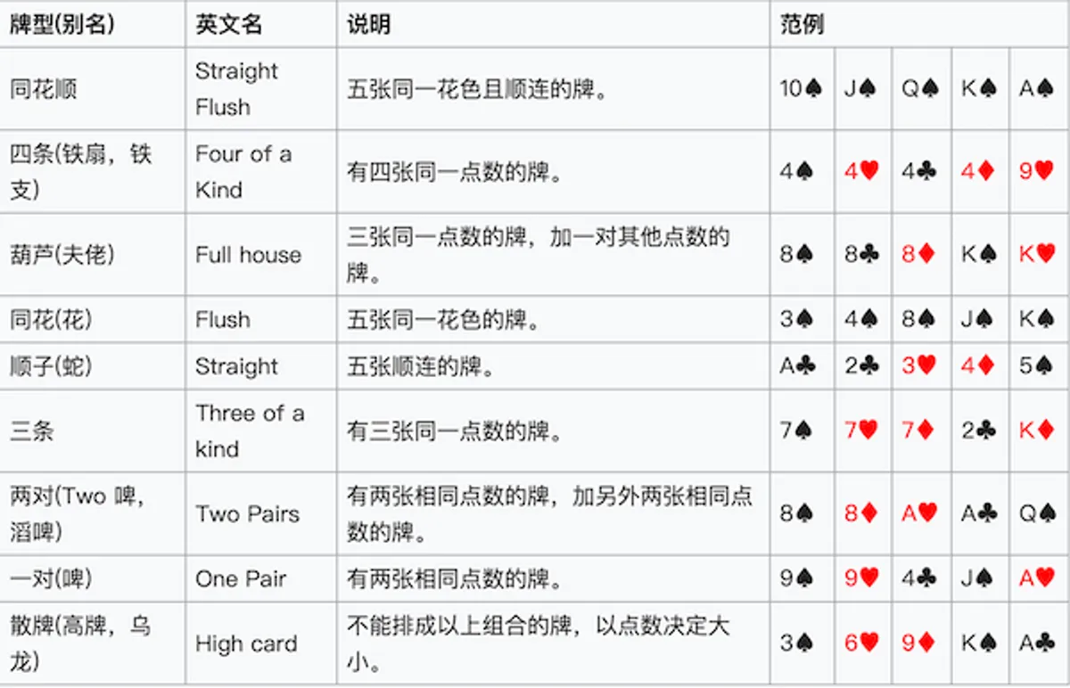 视频扑克牌型