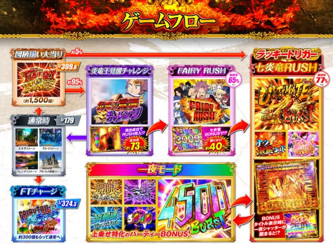 クリスマスパチンコ＆パチスロ　フェアリーテイル　ゲームフロー