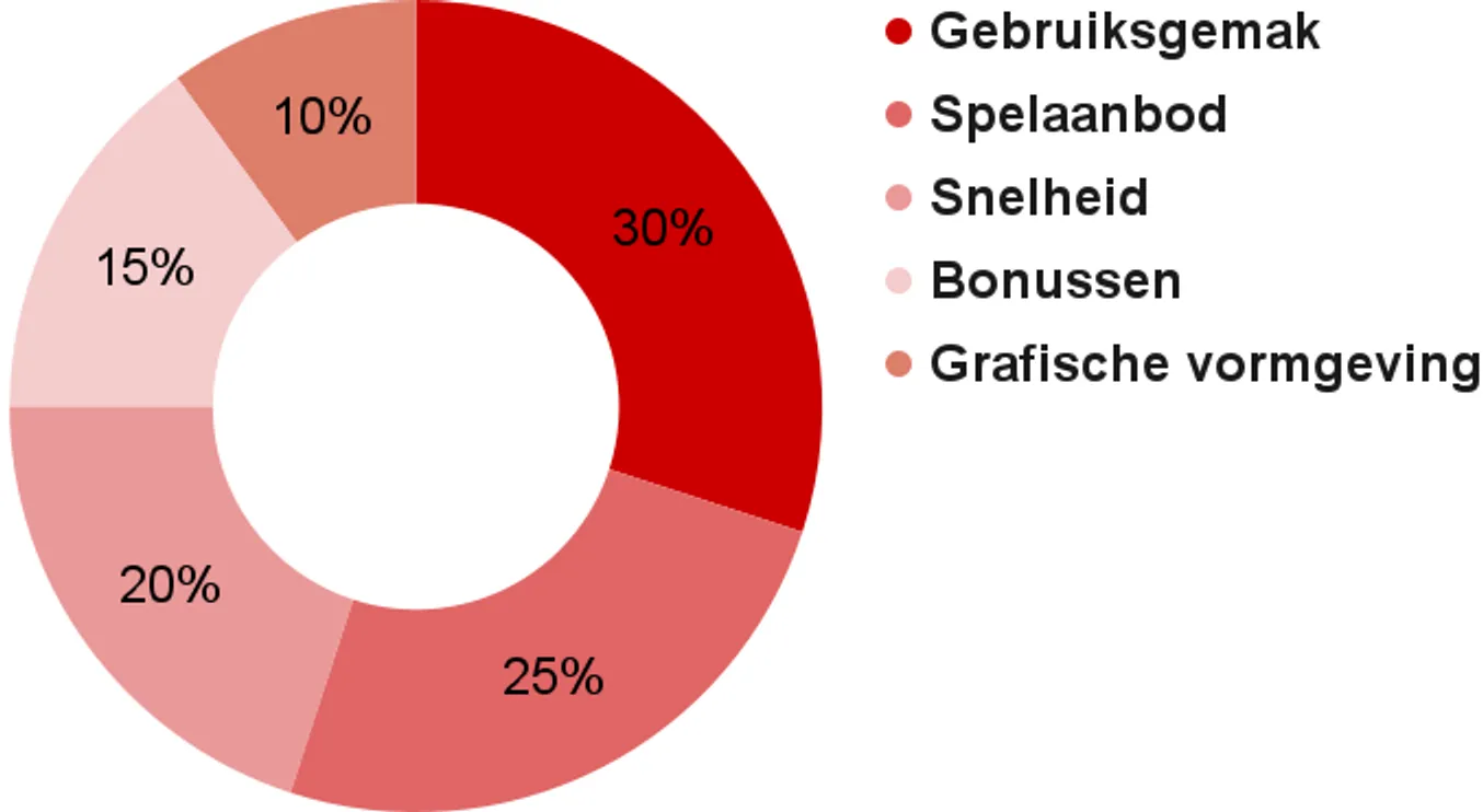 Beoordeling van Android apps met 5 factoren