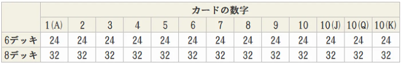 ６デッキと８デッキの各カードの総数