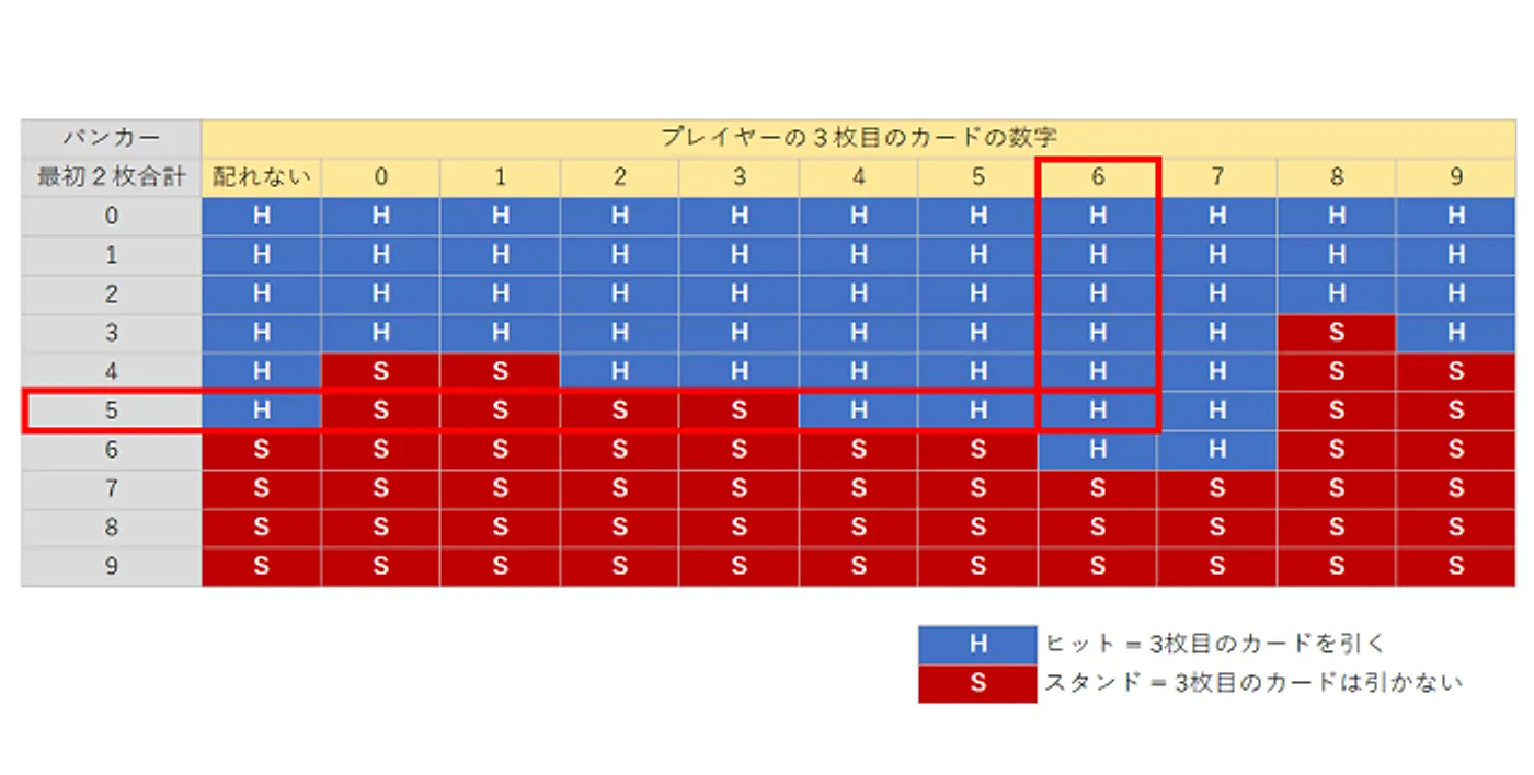 バンカー３枚目の条件例