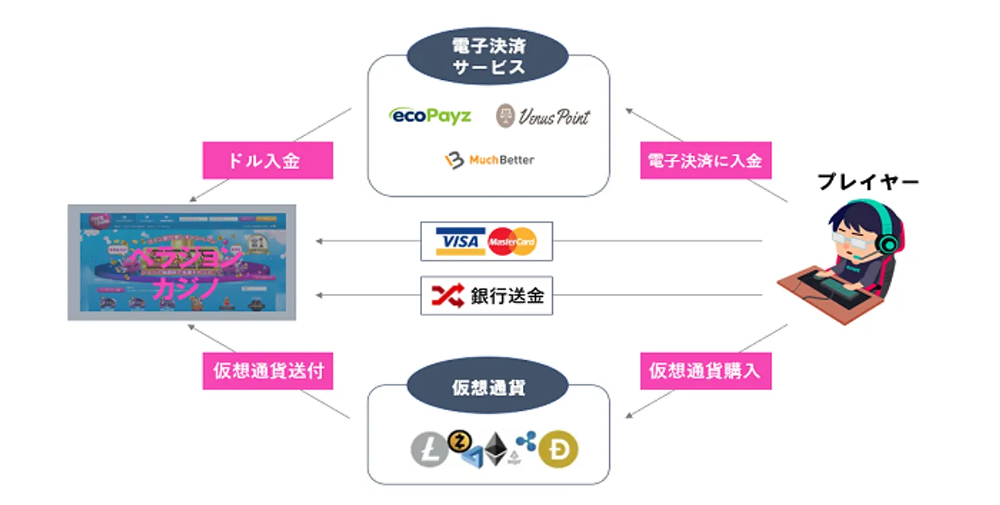 ベラジョンカジノの入金処理の仕組み