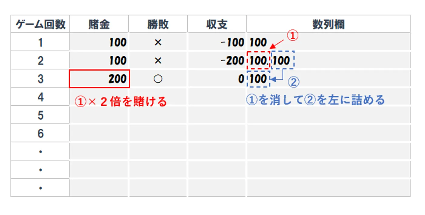 ３回目のゲームで勝った場合の記録方法