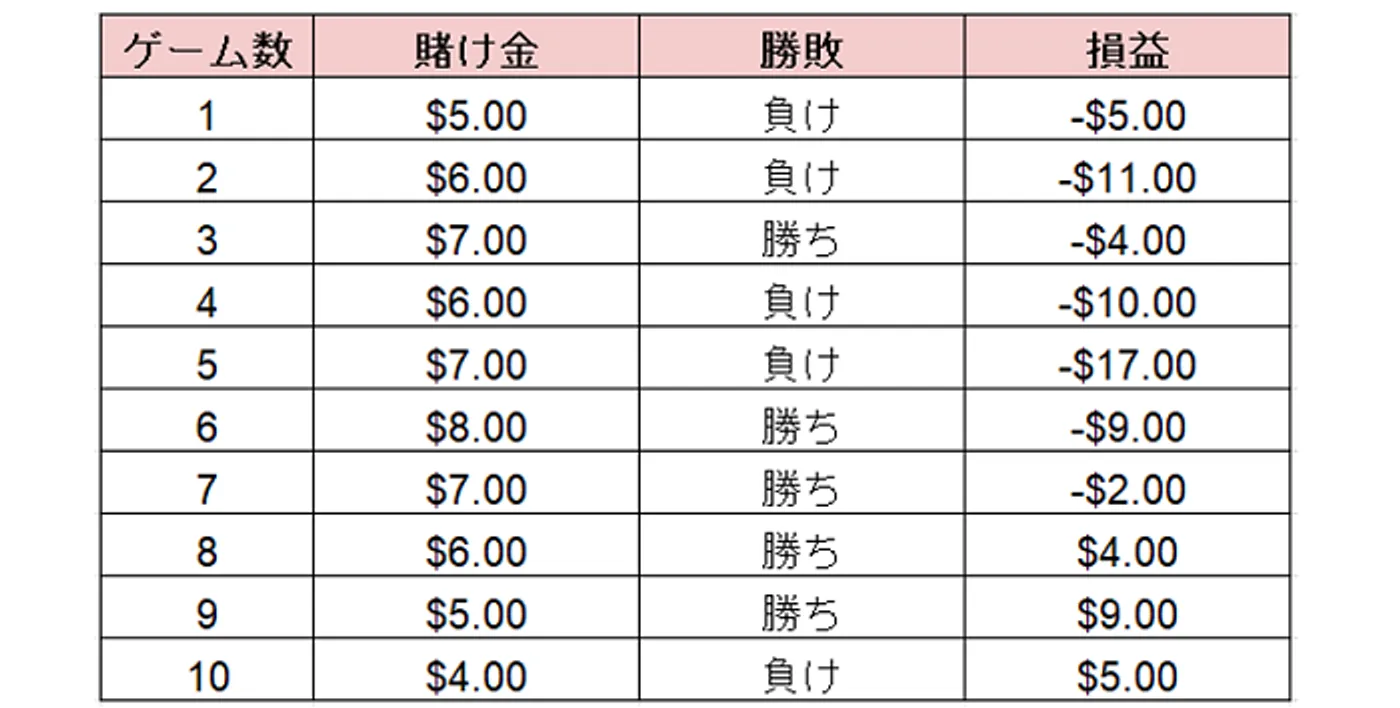 ダランベール法のシミュレーションA