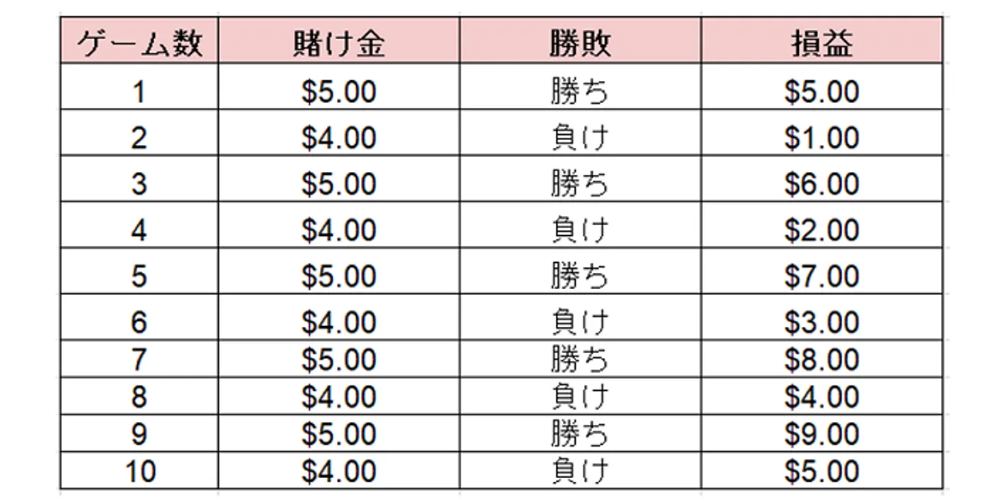 ダランベール法のシミュレーションB