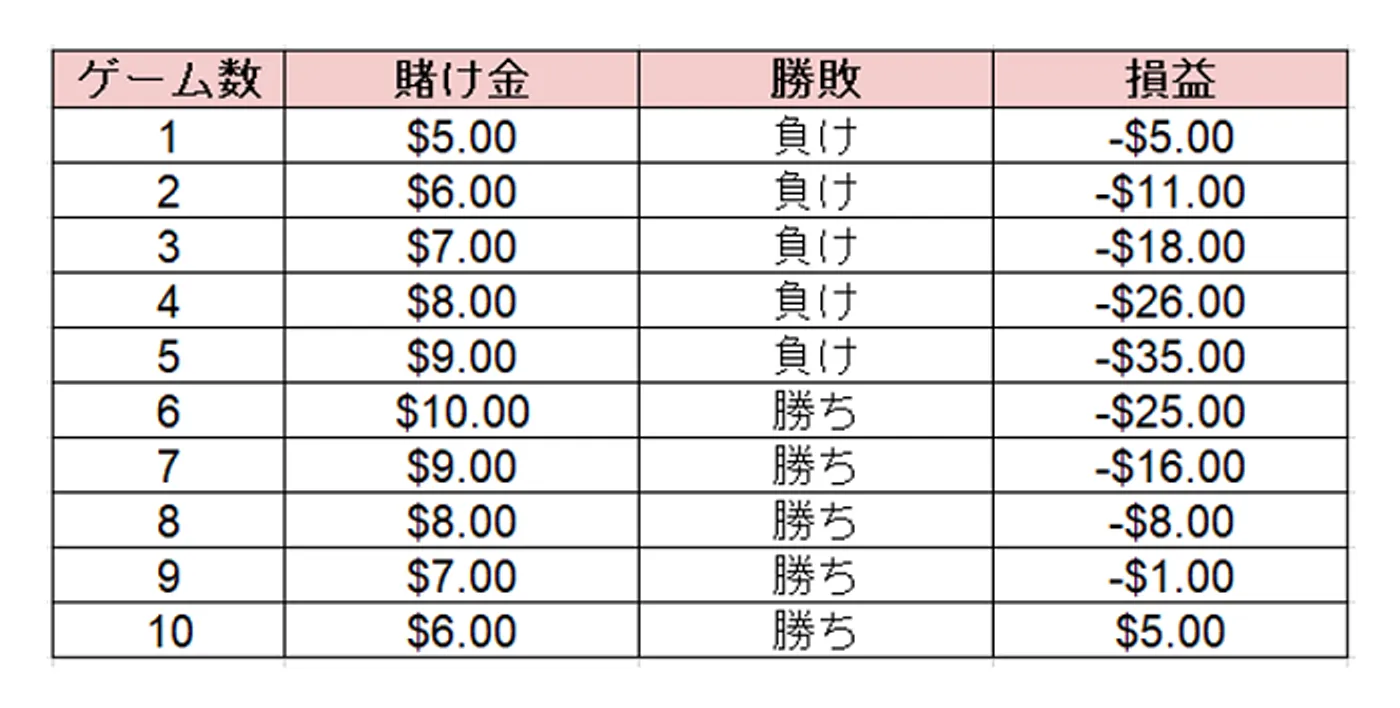 ダランベール法のシミュレーションD