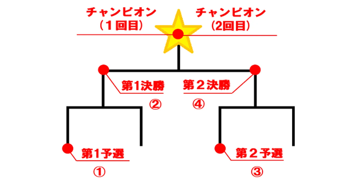 チャンピオンゲーム法の使い方