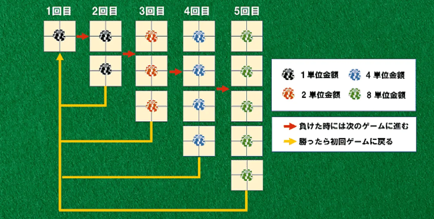 マンシュリアン法の使い方