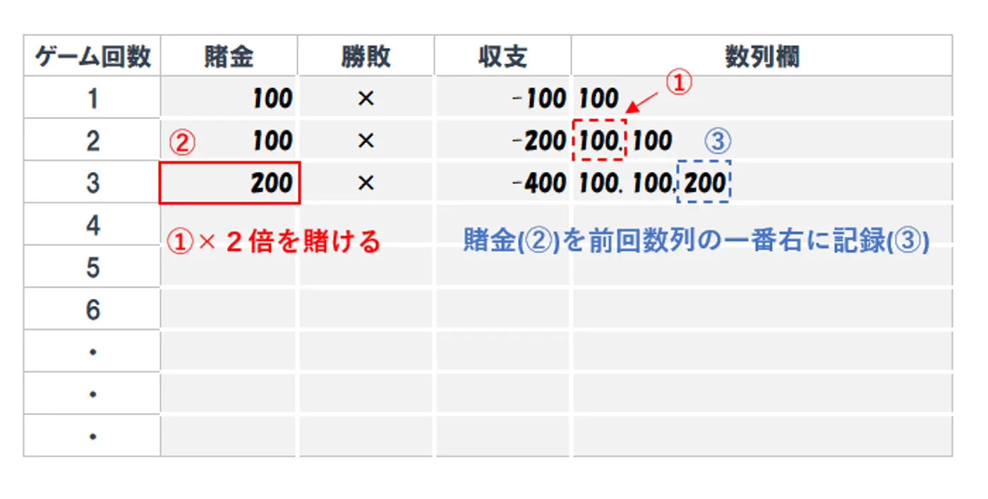 3ゲーム目に負けた場合の記録方法