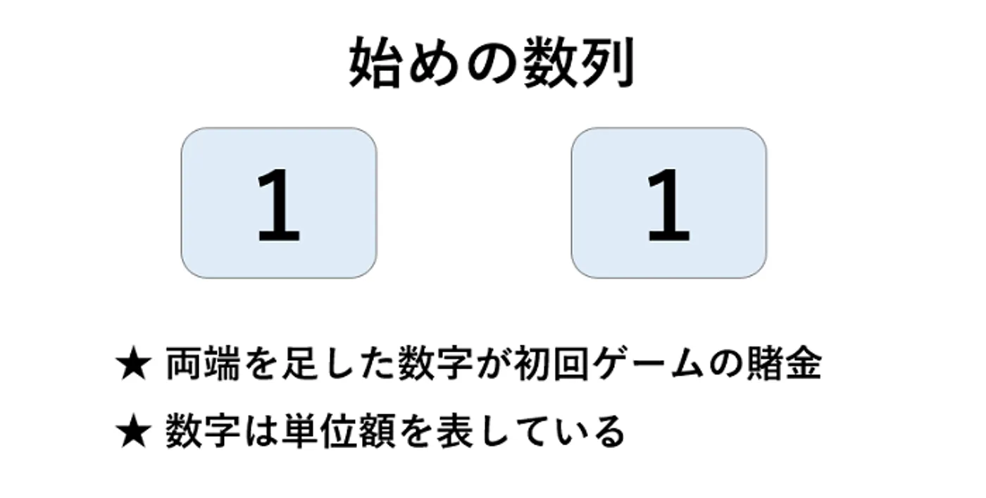 チャンピオンゲーム法の最初の数列