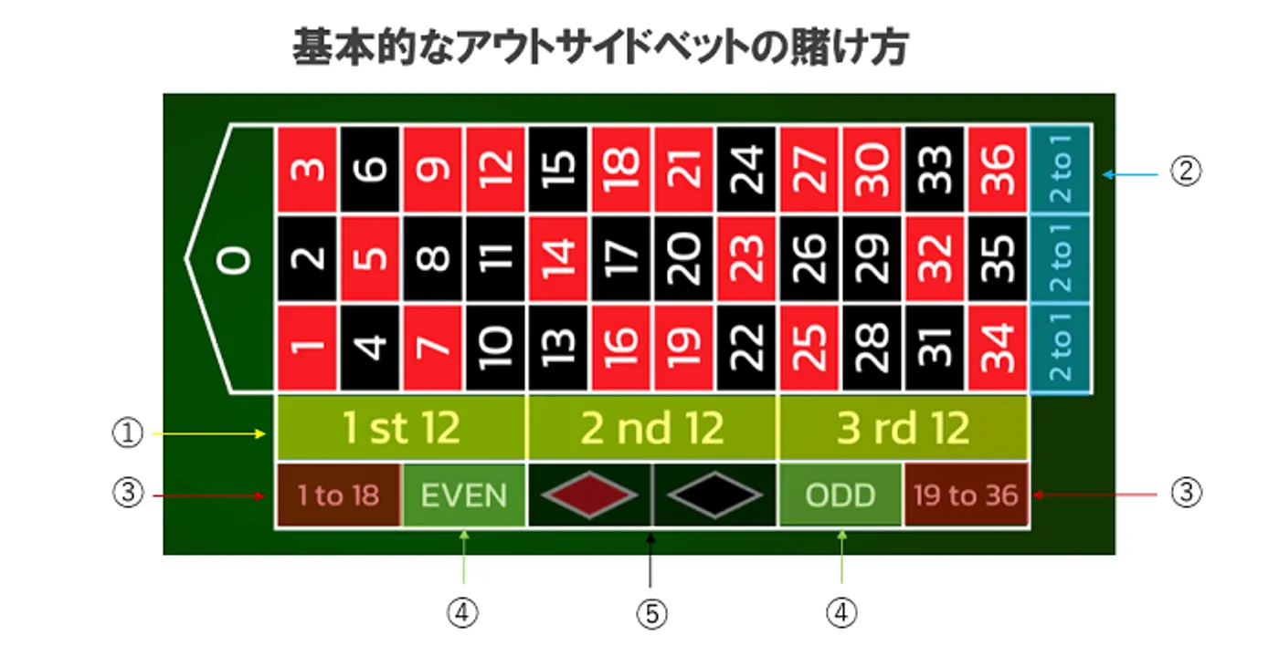 アウトサイドベットの位置