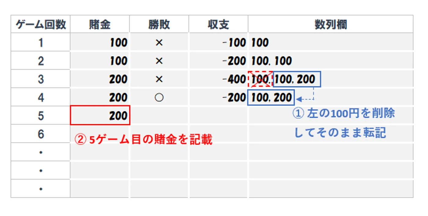 4ゲーム目の結果をメモ