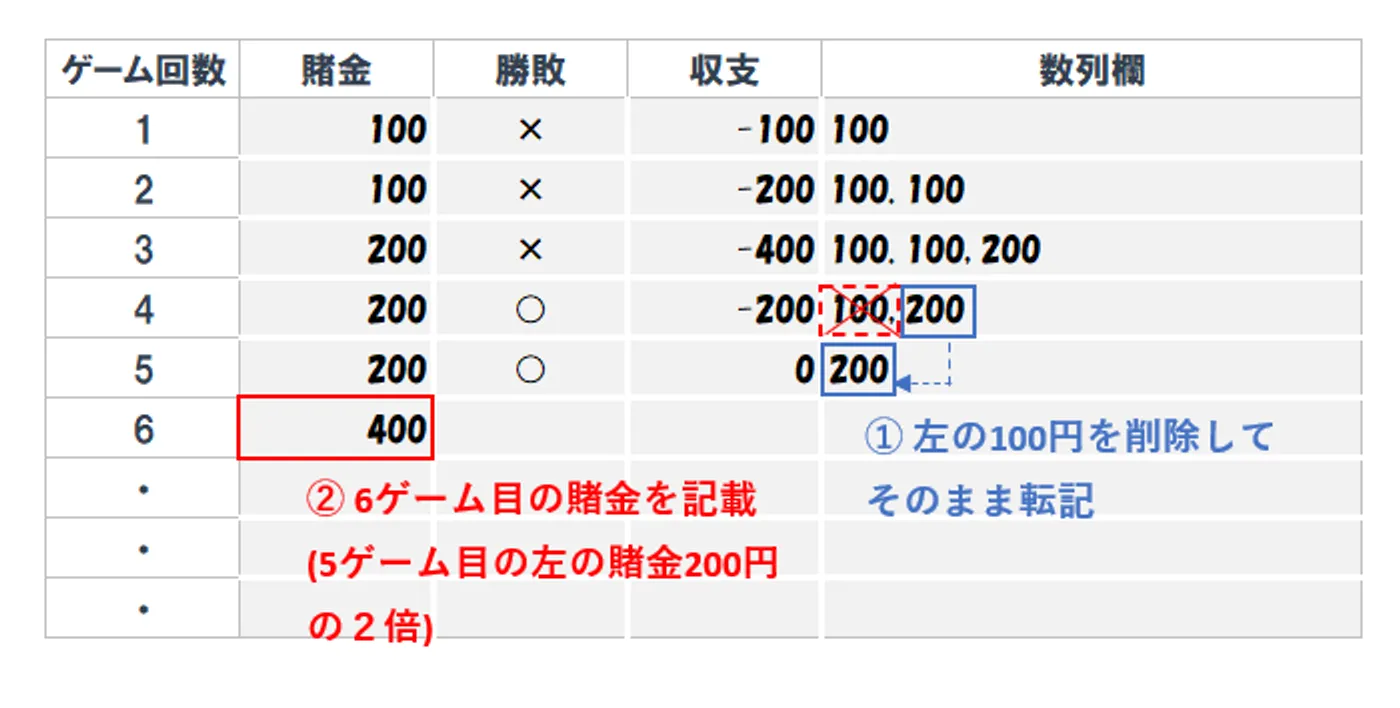 5ゲーム目の結果をメモ