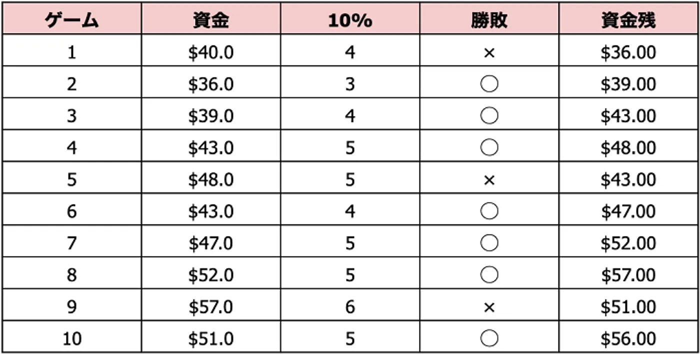 10パーセント法の結果