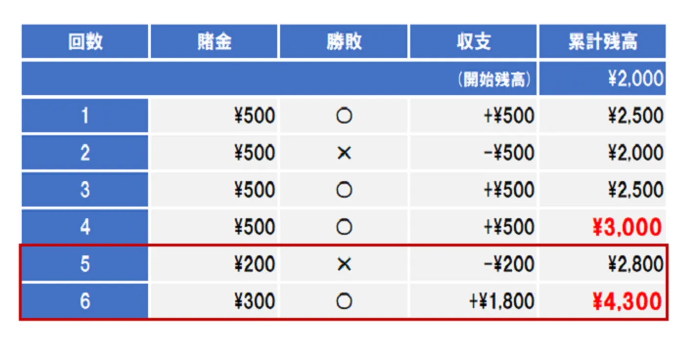 ハーフストップ法の使い方-3