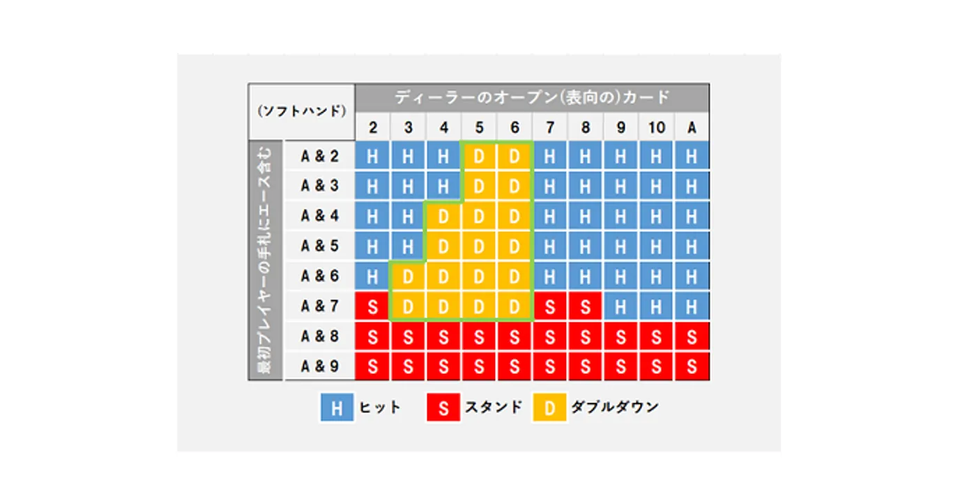 ソフトハンドのストラテジー表-ダブルダウン