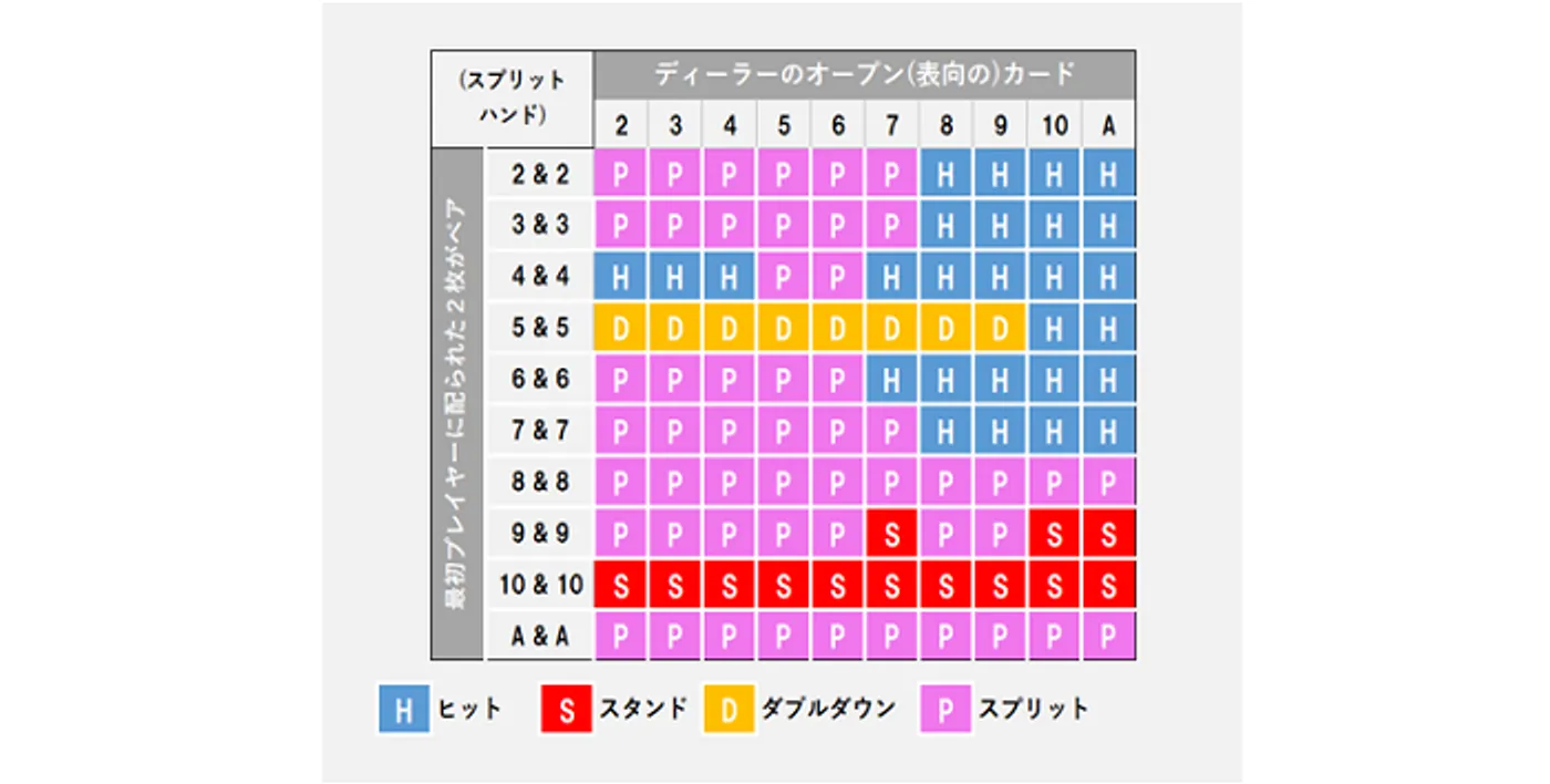 スプリットハンドのストラテジー表