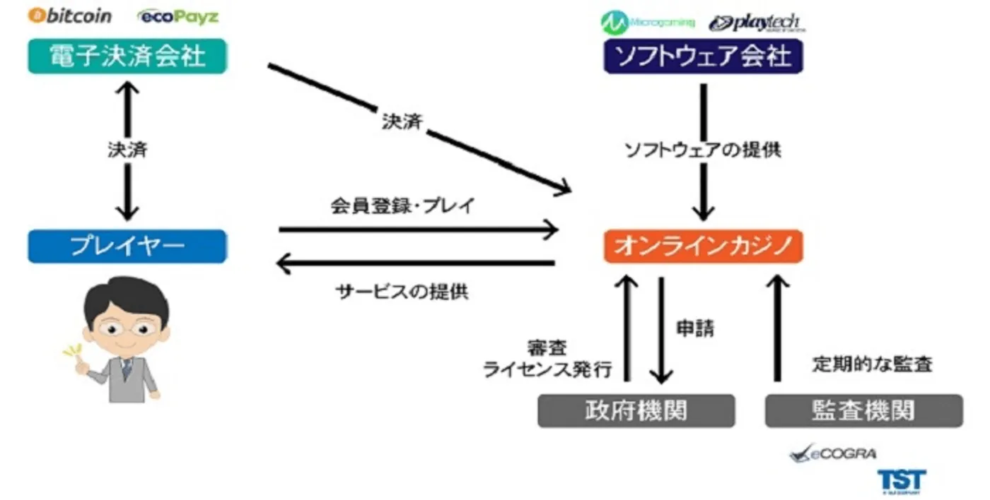 オンラインカジノの仕組み