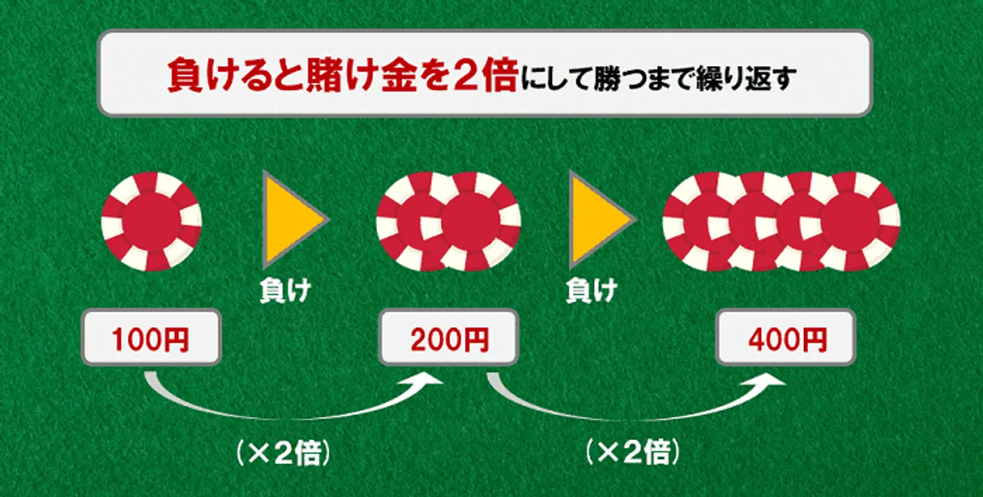 マーチンゲール法とは