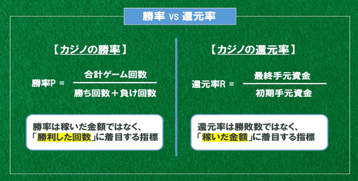 カジノの勝率と還元率の違い