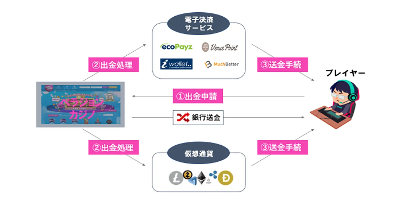 ベラジョンカジノの出金処理の仕組み 