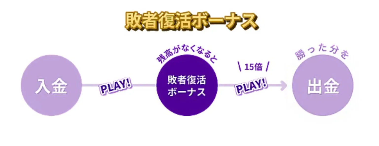 敗者復活ボーナス（新規登録特典）