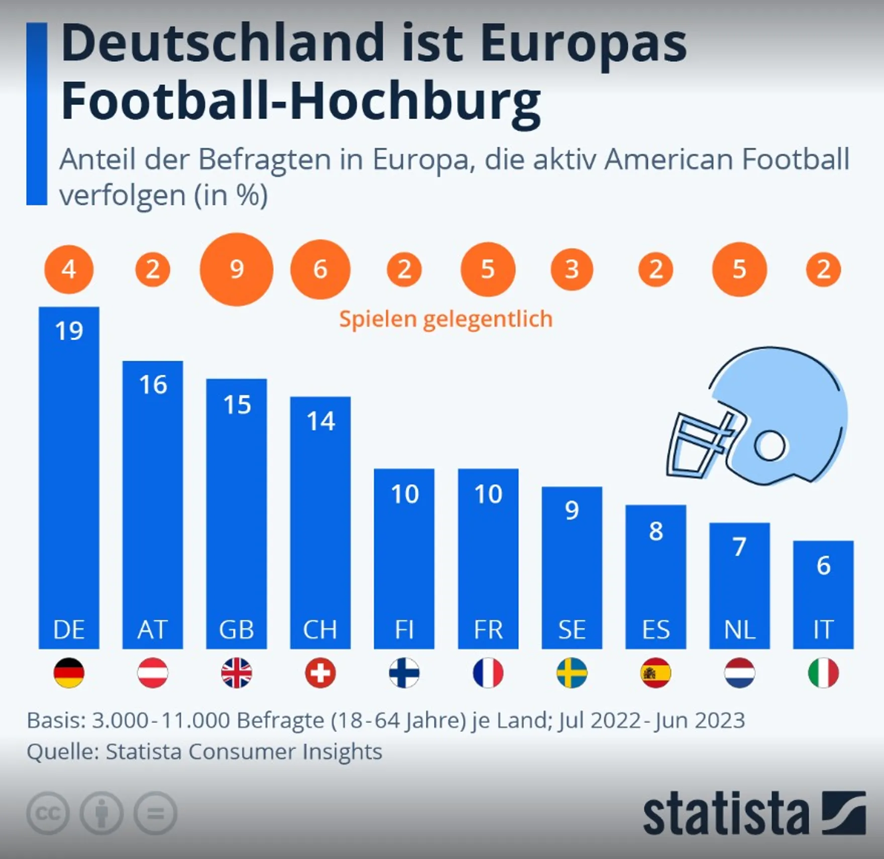 Statista fussball