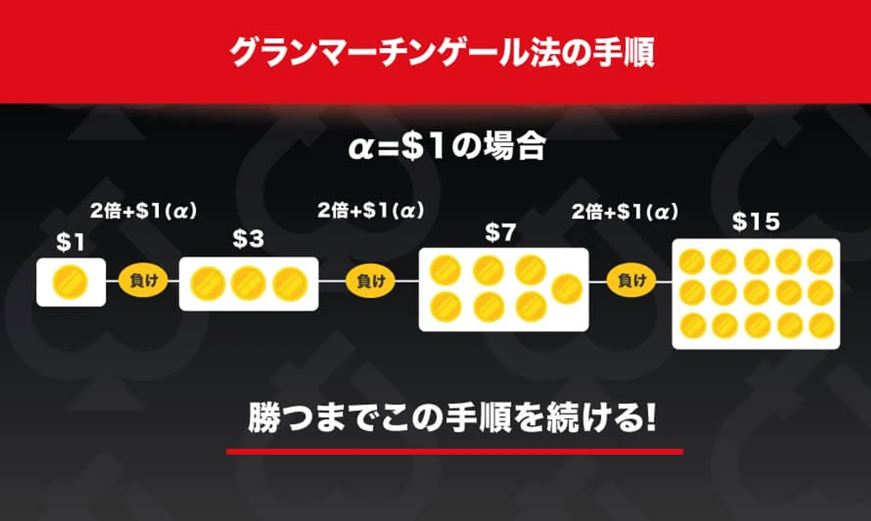 グランマーチンゲール法の手順