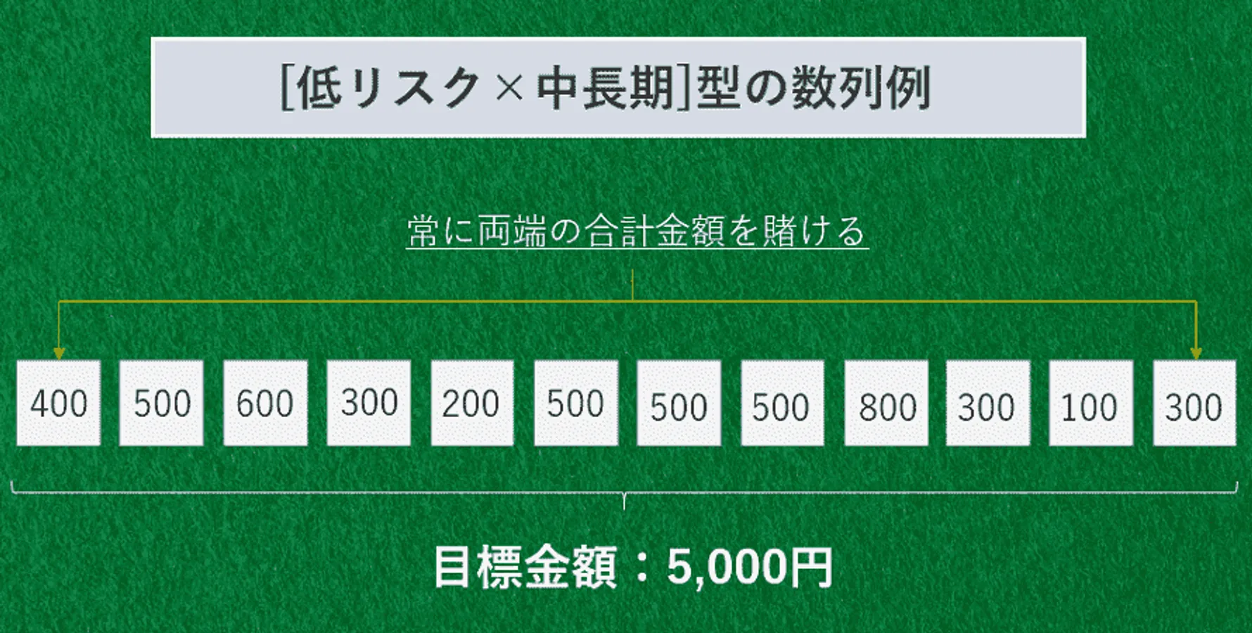 ラブシェール法の数列例１