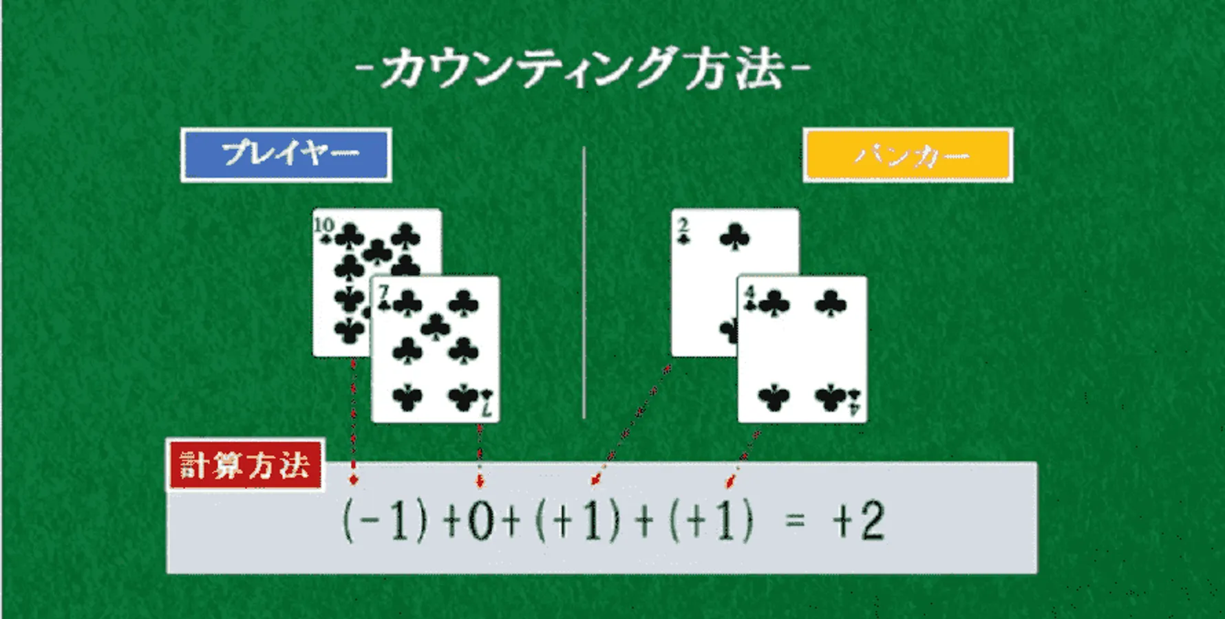 バカラのカウンティング