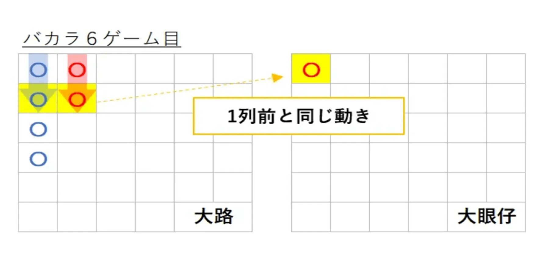 バカラ罫線の大眼仔の６ゲーム目の例