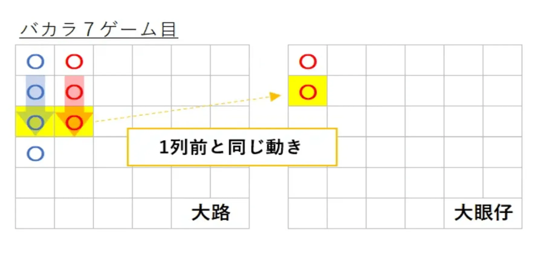 バカラ罫線の大眼仔の７ゲーム目の例