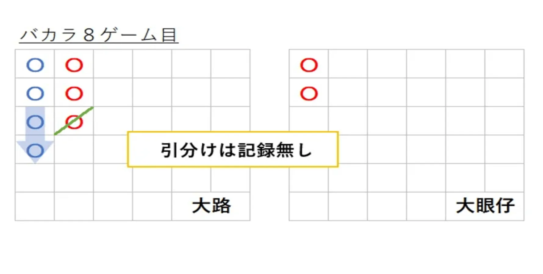 バカラ罫線の大眼仔の８ゲーム目の例