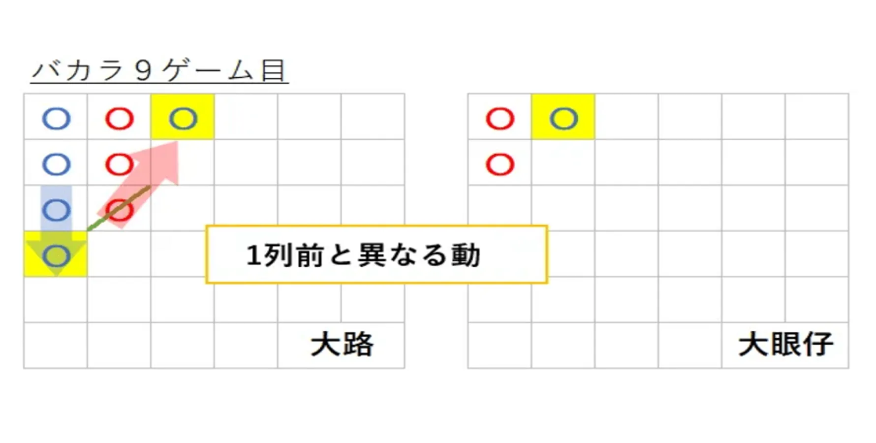 バカラ罫線の大眼仔の９ゲーム目の例