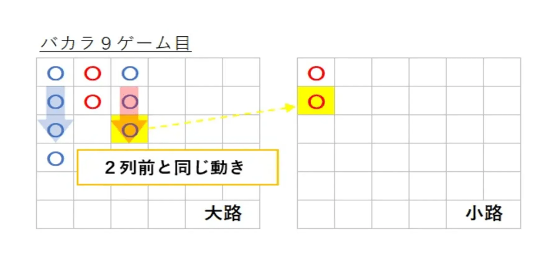 バカラ罫線の小路の9ゲーム目の例