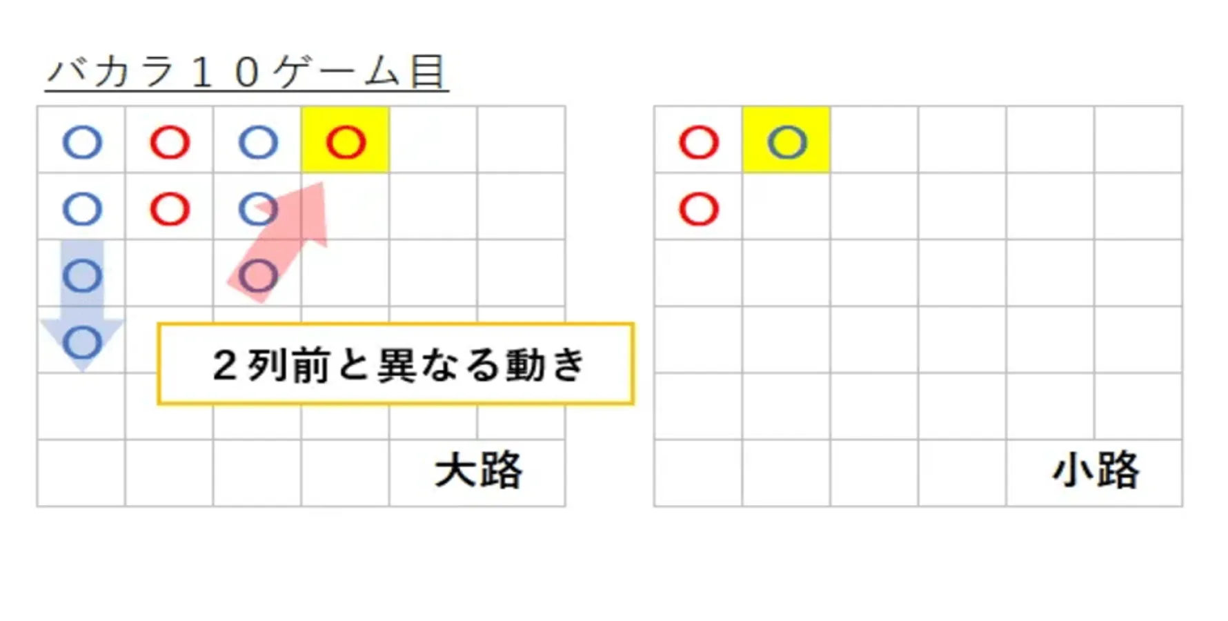 バカラ罫線の小路の10ゲーム目の例