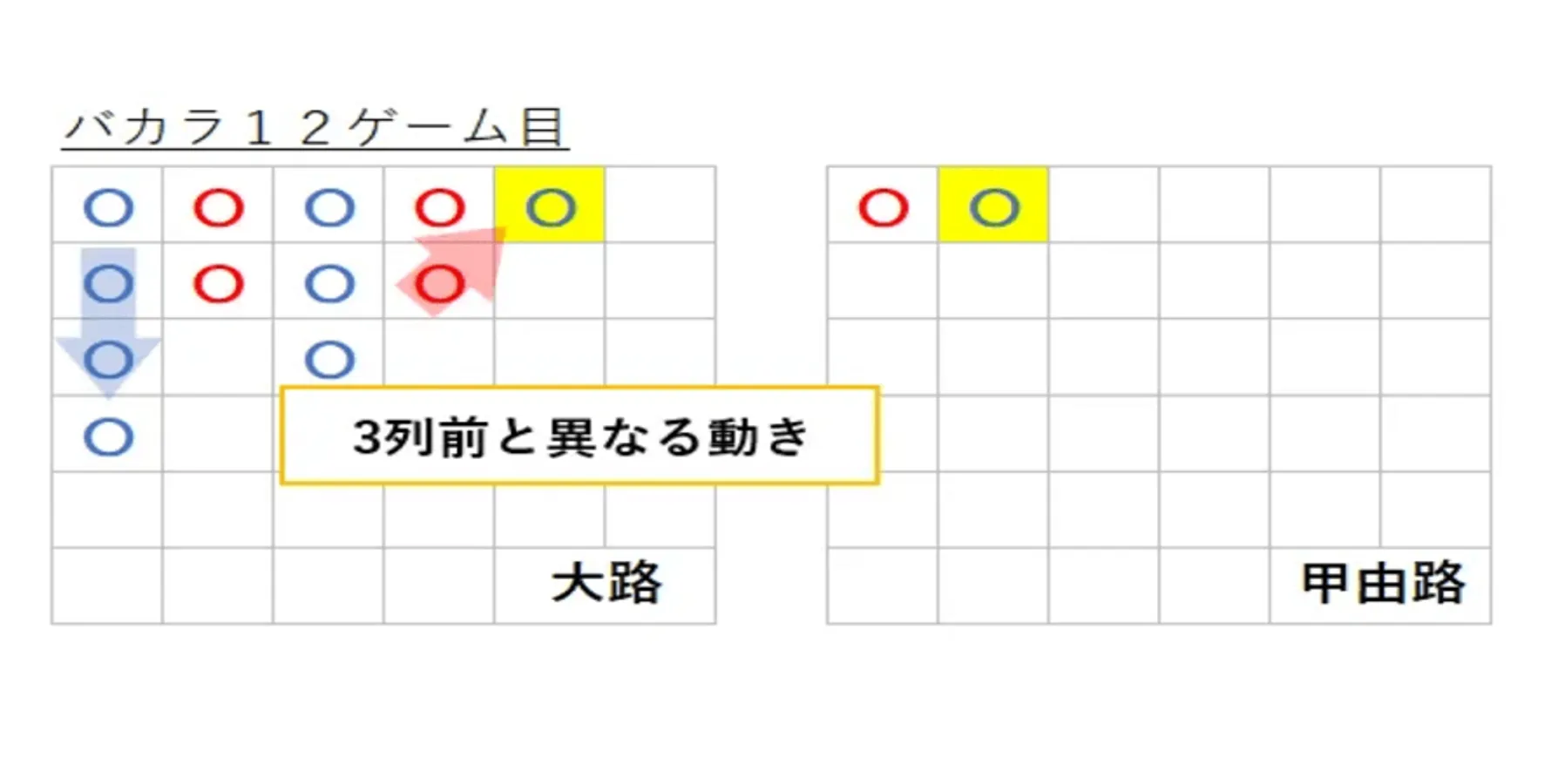 バカラ罫線の甲由路の12ゲーム目の例