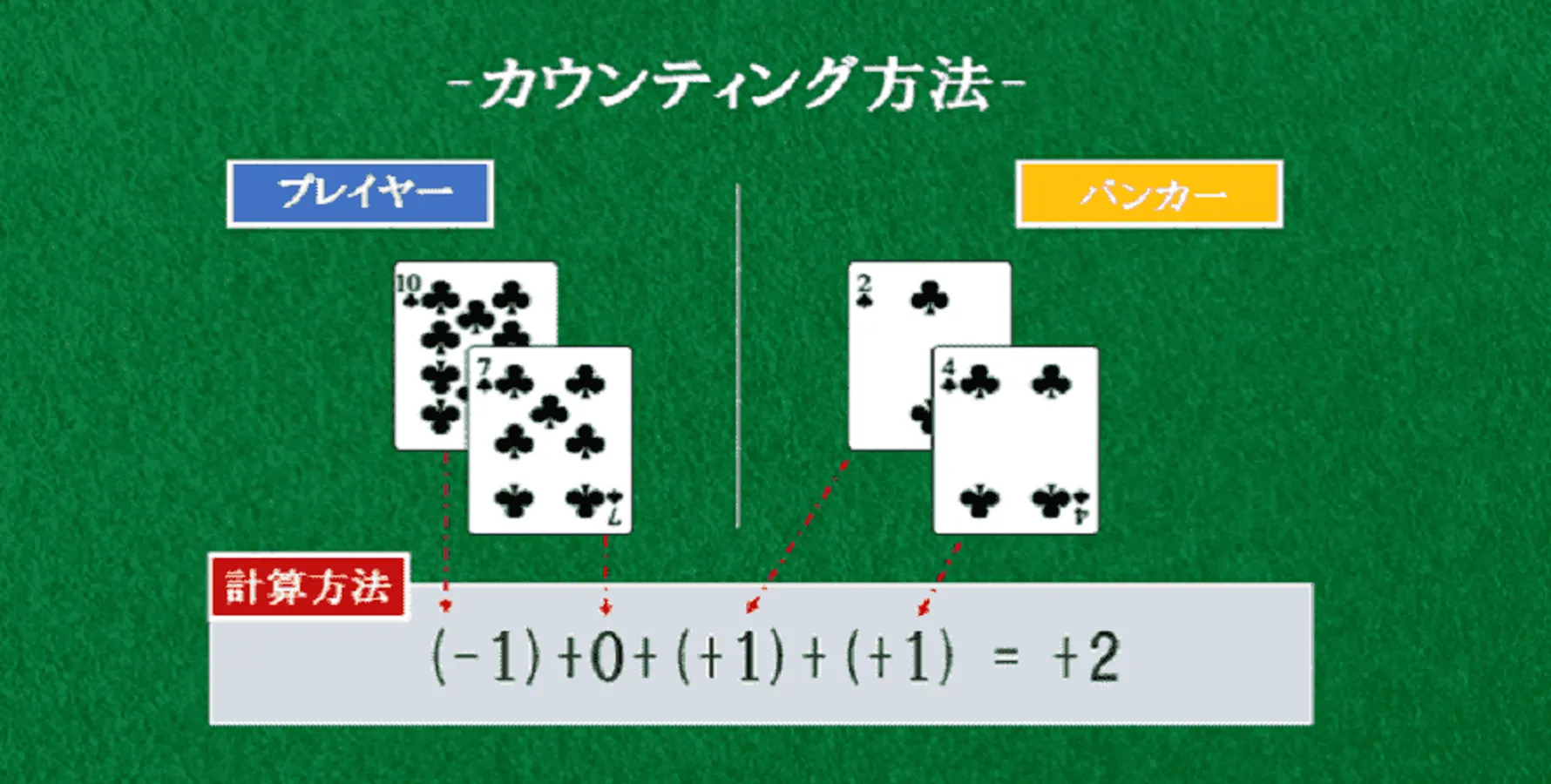 カードカウンティングの図解説明