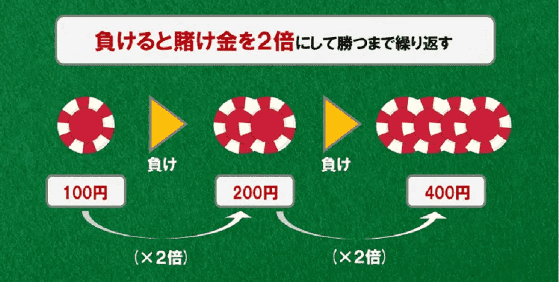 マーチンゲール法の図解