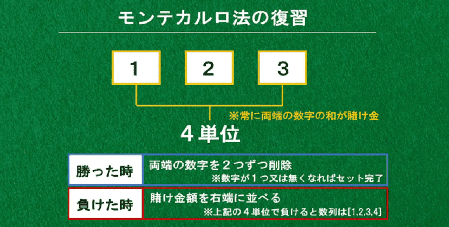 モンテカルロ法の図解