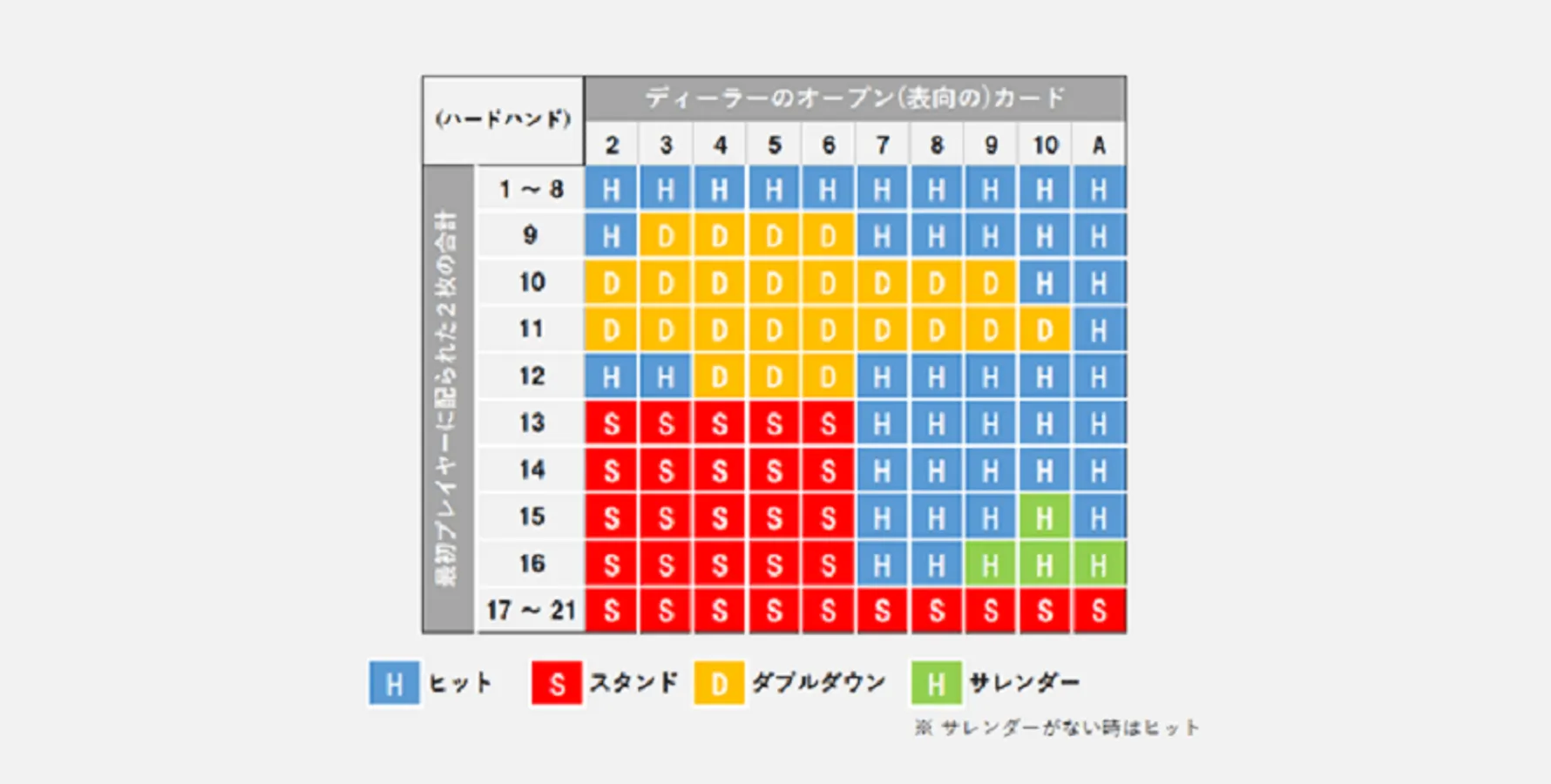 ハードハンドのストラテジー表