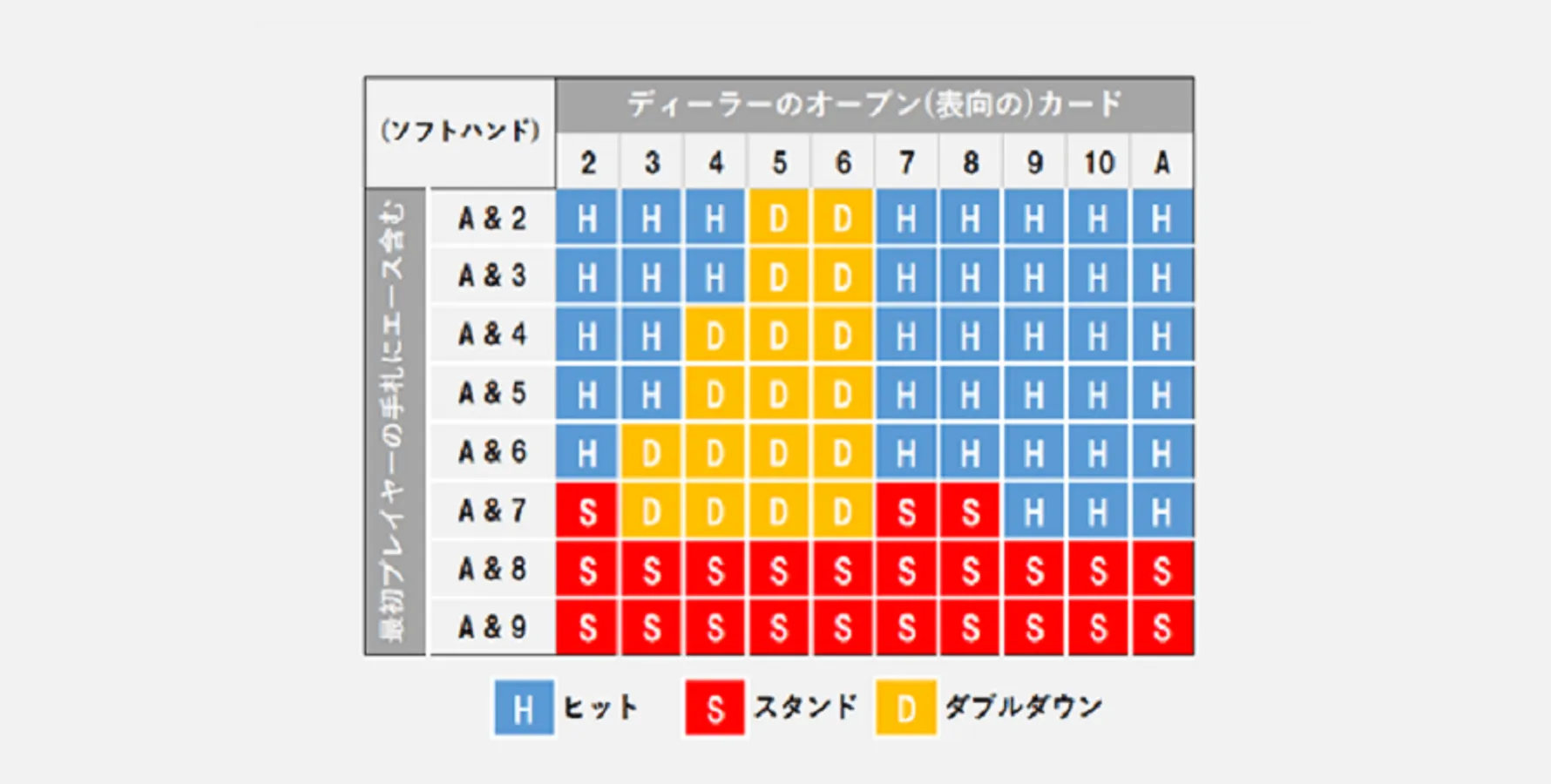 ソフトハンドのストラテジー表