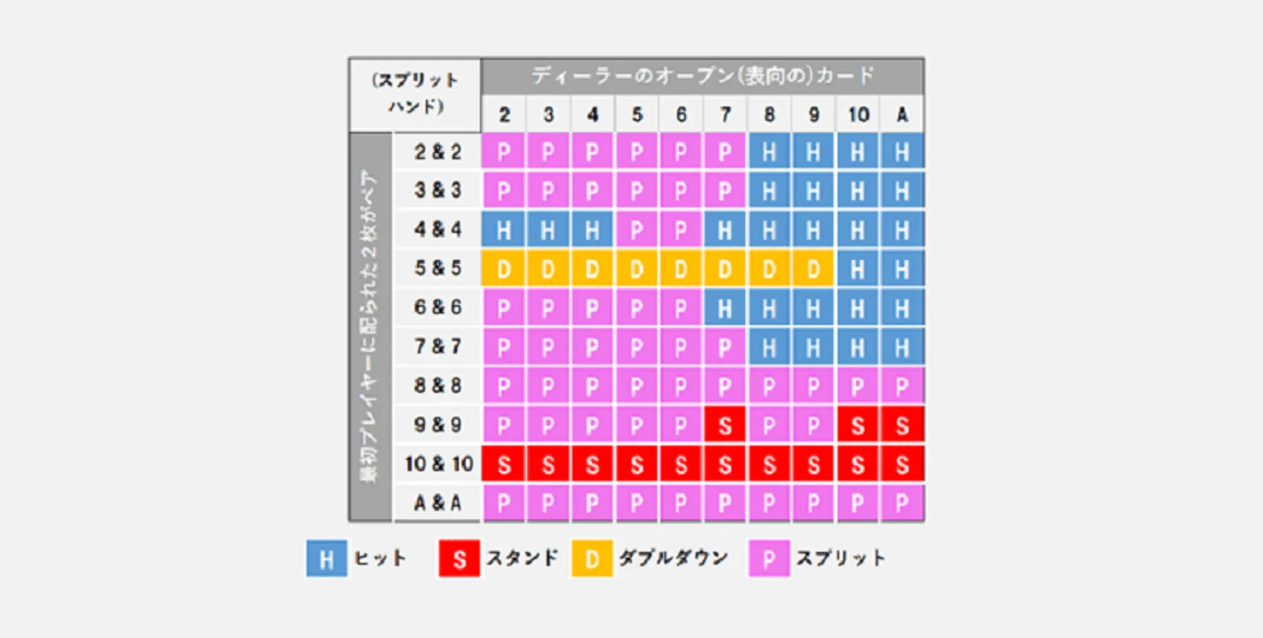 スプリッドハンドのストラテジー表