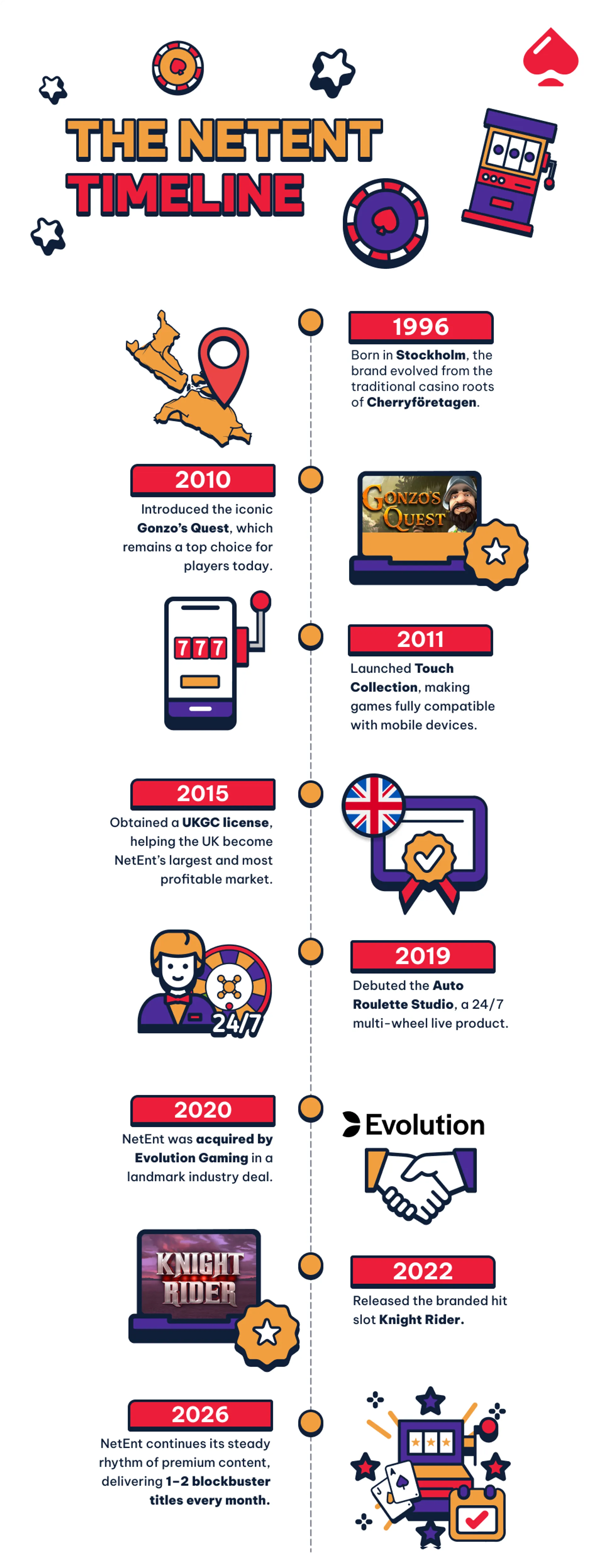 Timeline of the NetEnt